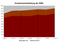 Einwohnerentwicklung Niedernberg 2000-.png