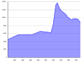 Population Statistics Liebenburg.svg